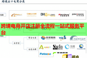 跨境電商開店注冊全流程一站式服務平臺