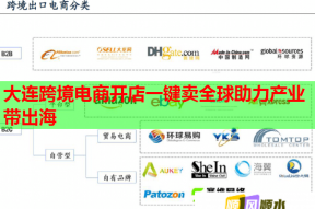 大連跨境電商開店一鍵賣全球助力產業帶出海
