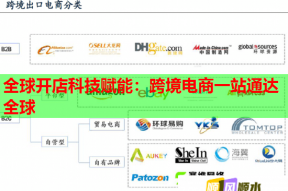 全球開店科技賦能：跨境電商一站通達全球