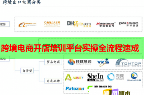 跨境電商開店培訓平臺實操全流程速成