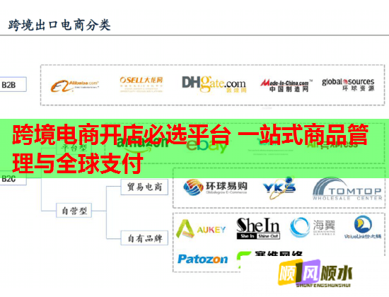 跨境電商開店必選平臺 一站式商品管理與全球支付  第1張