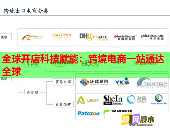 全球開店科技賦能：跨境電商一站通達全球  第1張