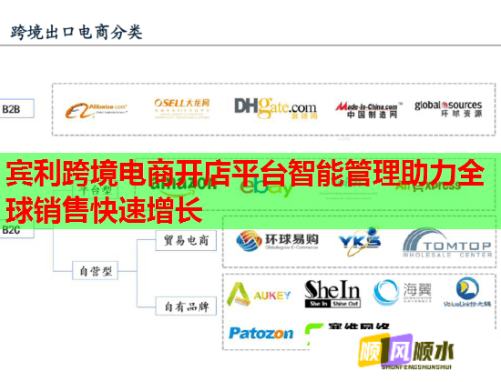賓利跨境電商開店平臺智能管理助力全球銷售快速增長  第1張