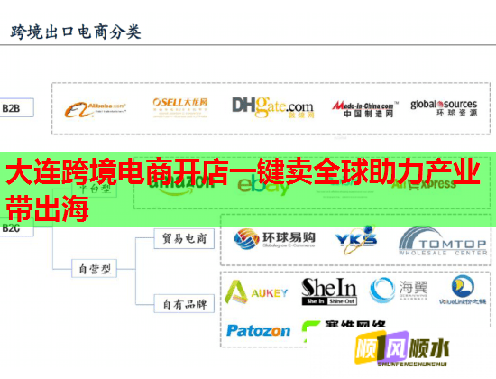 大連跨境電商開店一鍵賣全球助力產業帶出海  第1張